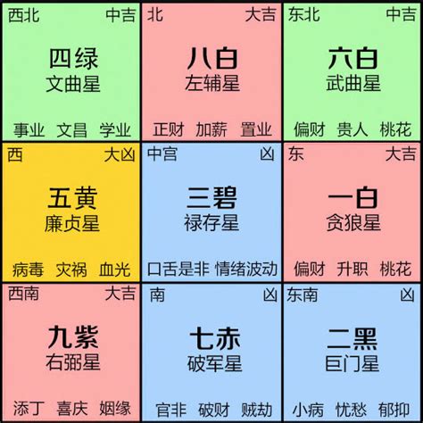 床位置摆放 5飛9宮